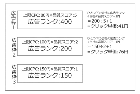 広告ランクが決まる仕組み-品質スコアと上限CPC