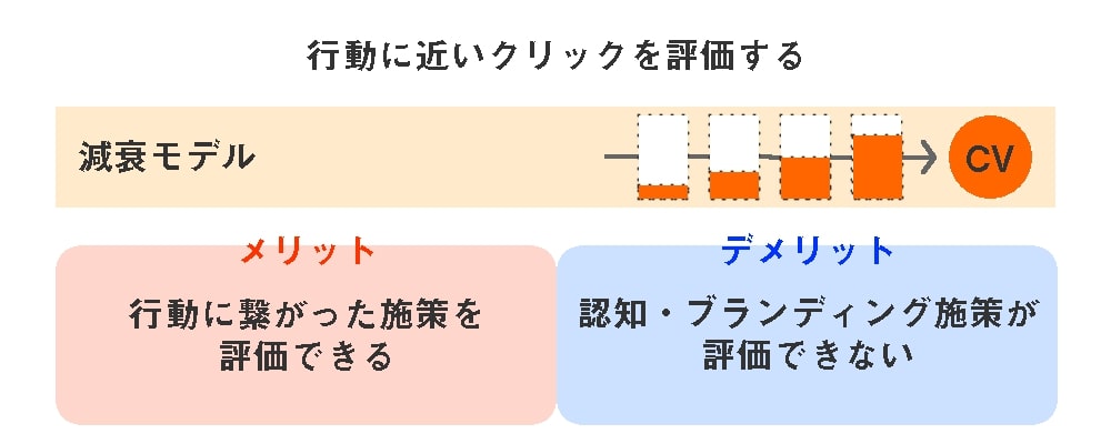 5つのアトリビューションモデル-減衰モデル
