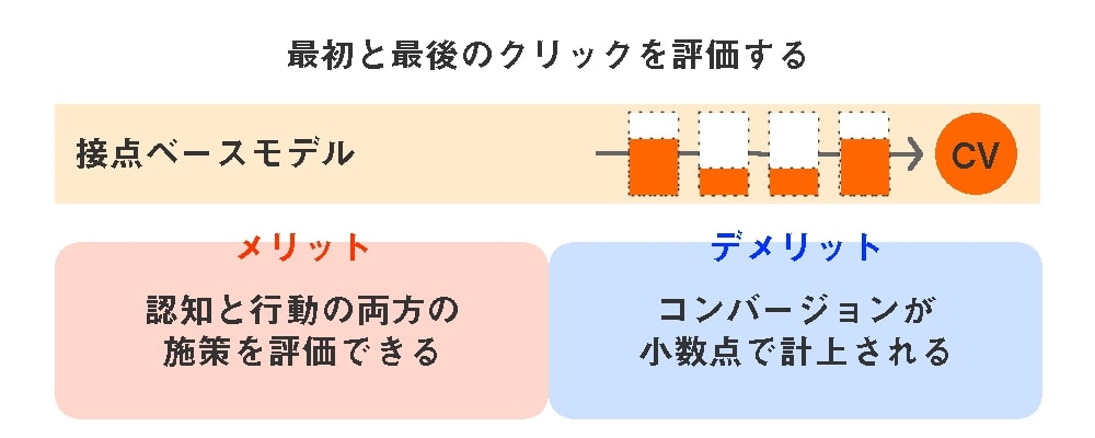 5つのアトリビューションモデル-接点ベースモデル