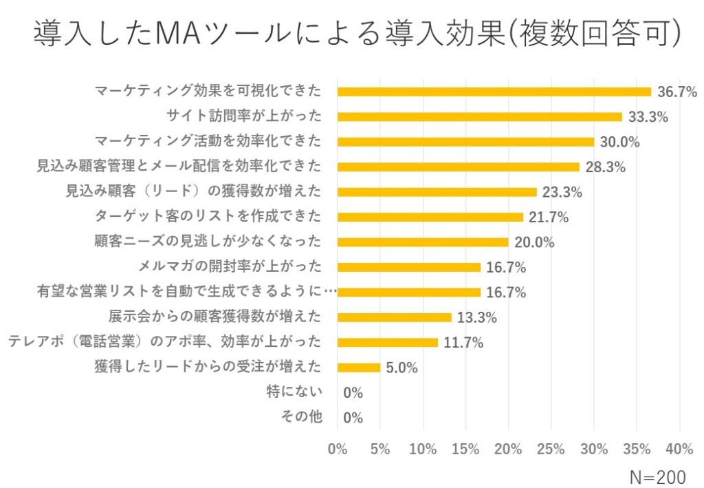 導入したMAツールに対する導入効果_調査結果-min