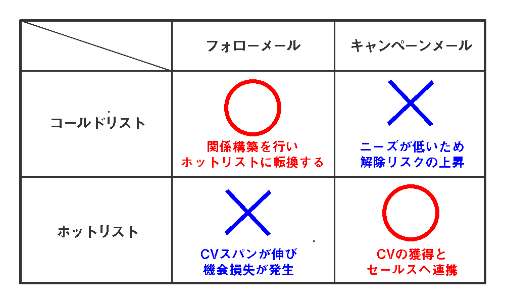 メーリングリストは「コールドリスト」と「ホットリスト」に分ける