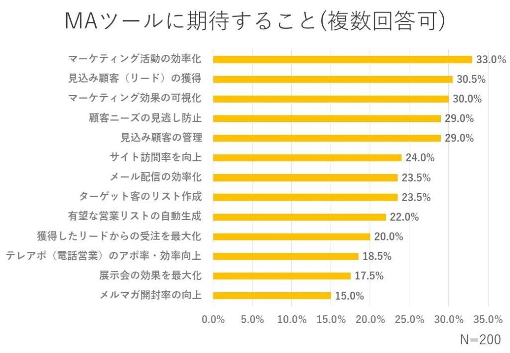 MAツールに期待すること_調査結果-min
