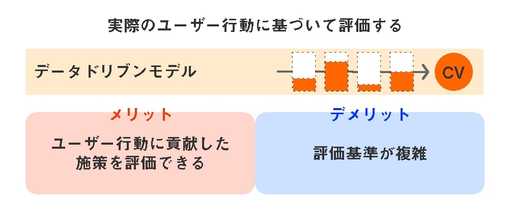 5つのアトリビューションモデル-データドリブンモデル