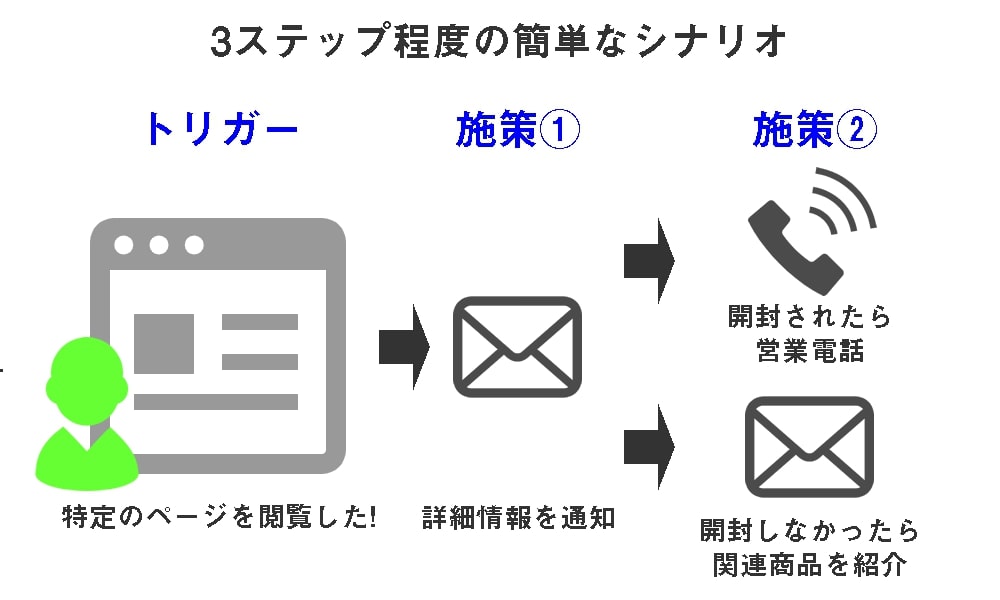 メールマーケティングのシナリオはシンプルに考える