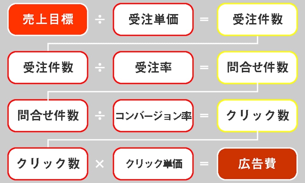 売り上げ目標から適切な広告費を算出する方法