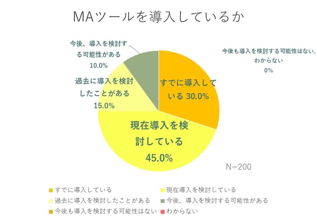 MAツールを導入しているか_調査結果-min