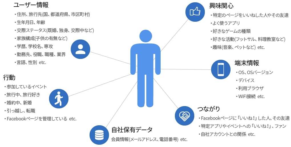 Facebookで利用できるターゲティング