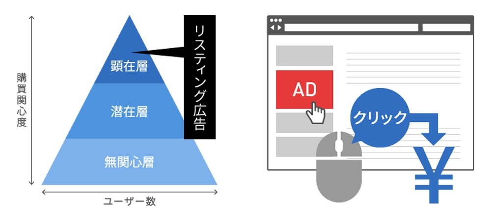 リスティング広告のメリット