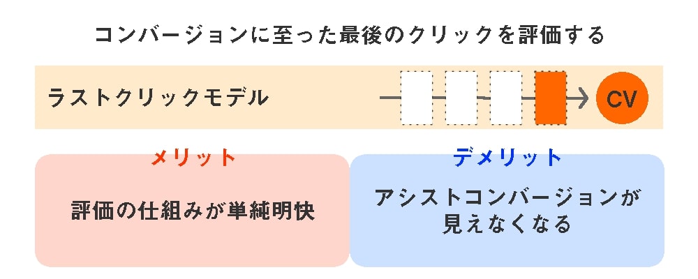 5つのアトリビューションモデル-ラストクリックモデル