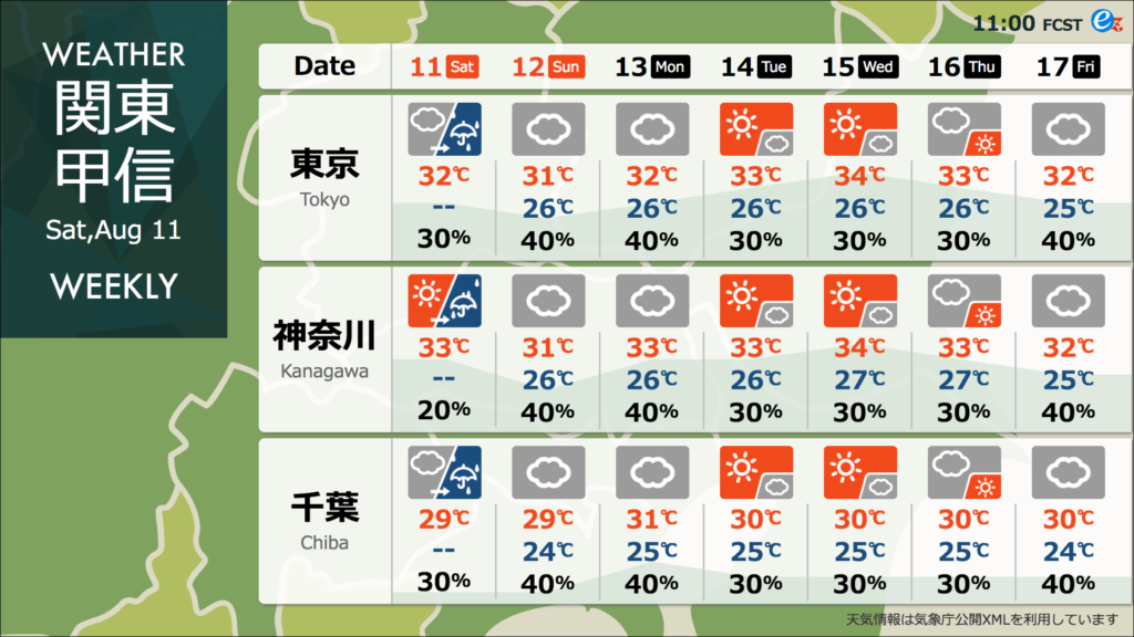 ＜週間＞一週間の気温の推移を眺める