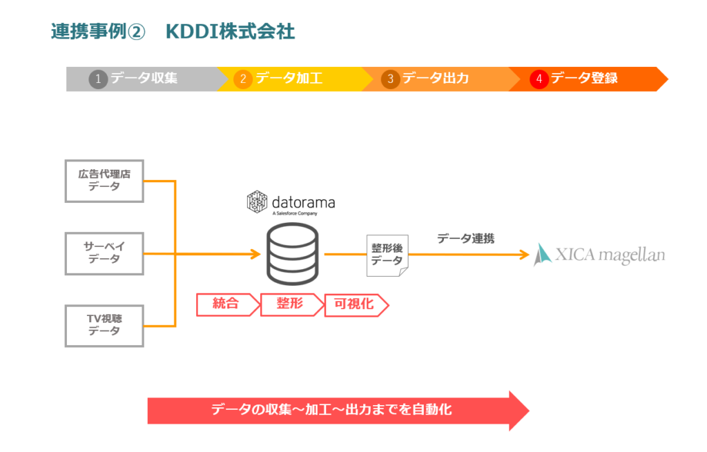 広告効果分析ツール「XICA magellan」、 Arm、Datoramaのデータプラットフォームと連携開始