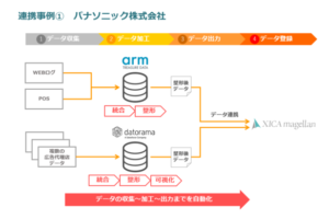 広告効果分析ツール「XICA magellan」、 Arm、Datoramaのデータプラットフォームと連携開始