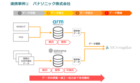 広告効果分析ツール「XICA magellan」、 Arm、Datoramaのデータプラットフォームと連携開始
