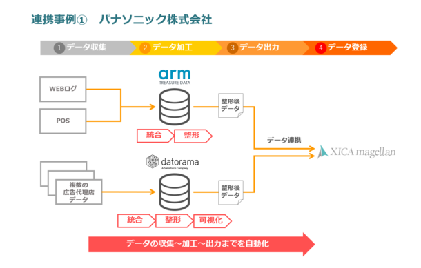 広告効果分析ツール「XICA magellan」、 Arm、Datoramaのデータプラットフォームと連携開始