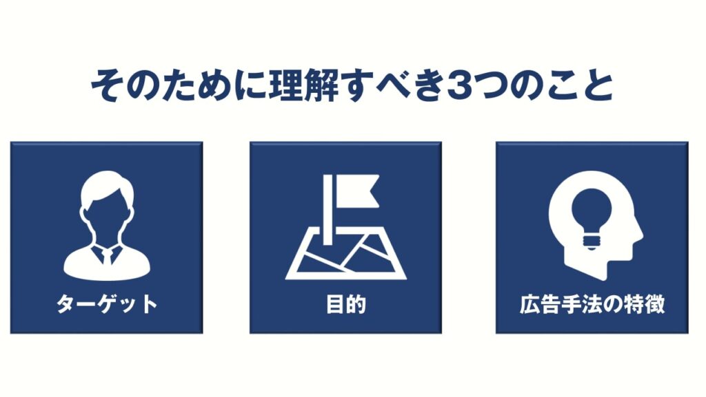 「ターゲット」「目的」「広告手法の特徴」