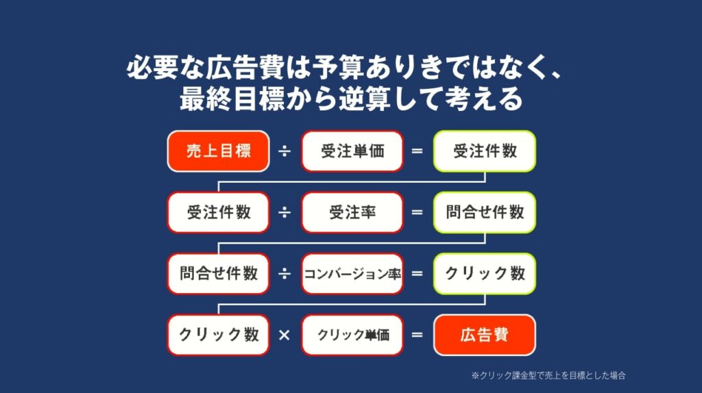 広告予算の決め方
