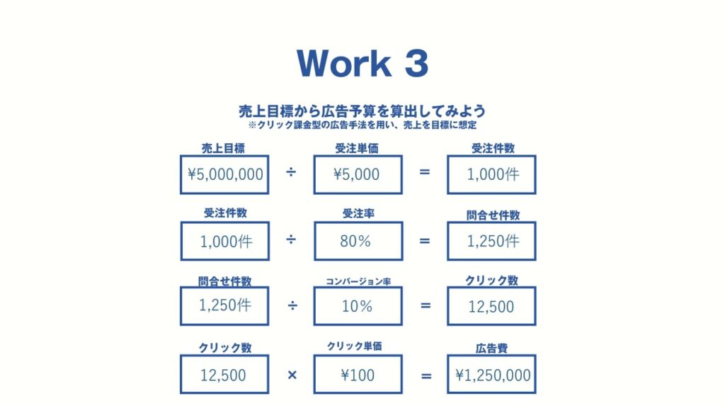 広告予算の決め方