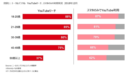 YouTubeの年代別利用傾向