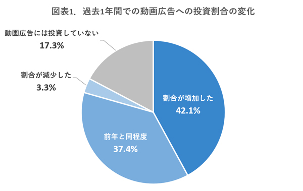 2019年5月、サイカが行った「動画広告の活用実態アンケート調査」の結果。過去1年間で広告予算全体の中で動画広告への投資が占める割合がどのように変化したかについて、42%の企業が増加したと回答している。