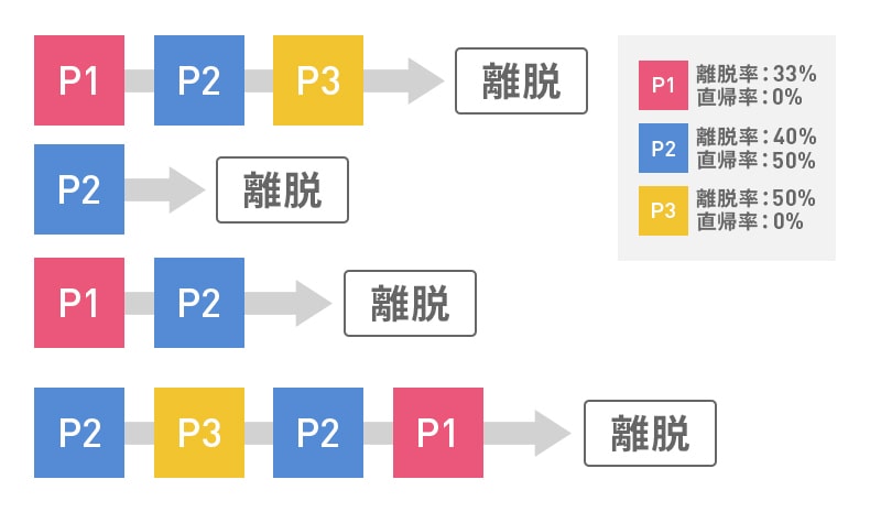 直帰率と離脱率の計算方法