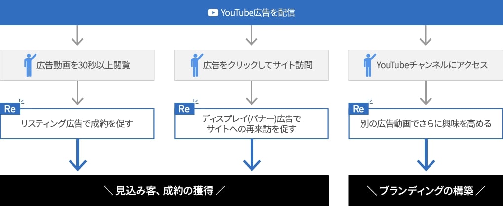 画像：YouTube広告の活用例。顧客の行動に合わせて施策をプランニングし、プロモーションも目標を達成できる。
