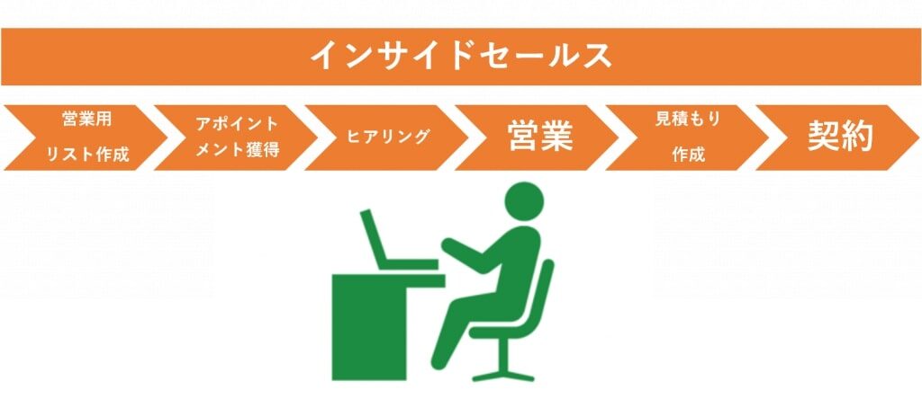 パターン①すべてインサイドセールス