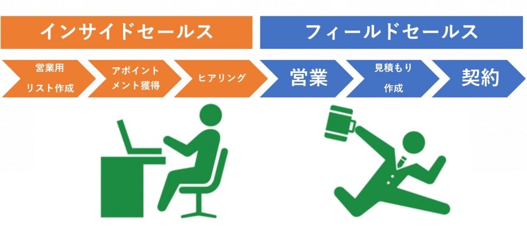 パターン②インサイドセールスとフィールドセールスの組み合わせ