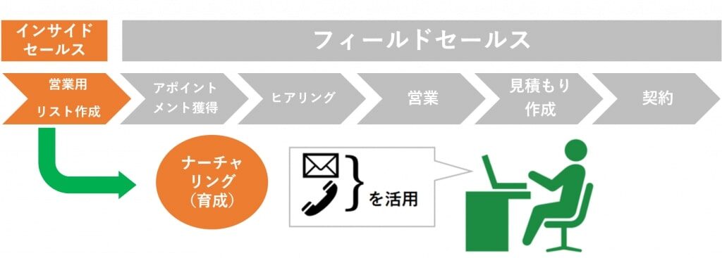 パターン③ファーストコンタクトをインサイドセールスが担当