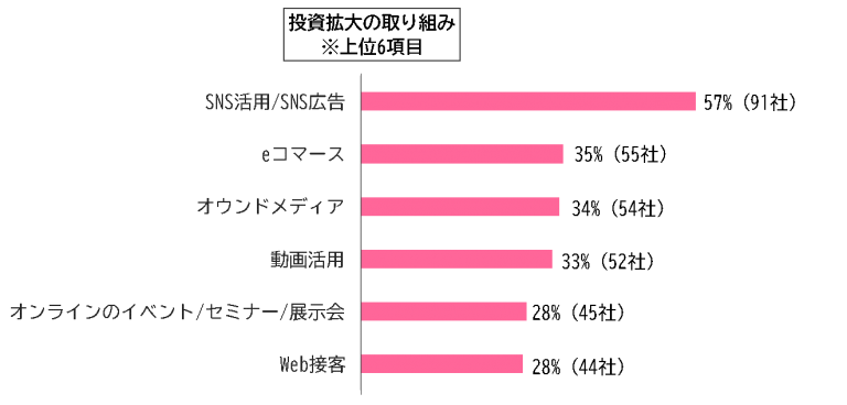 コロナによる投資拡大の取り組み