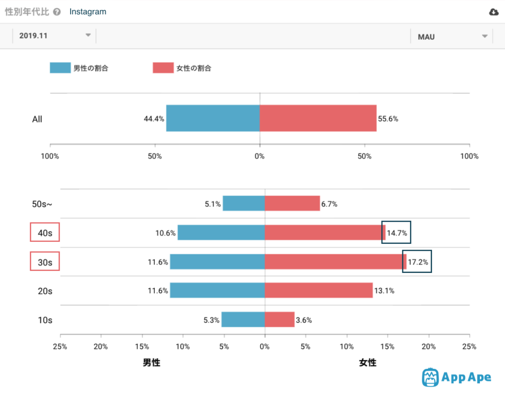 2019年のインスタグラム利用者の年齢性別データ