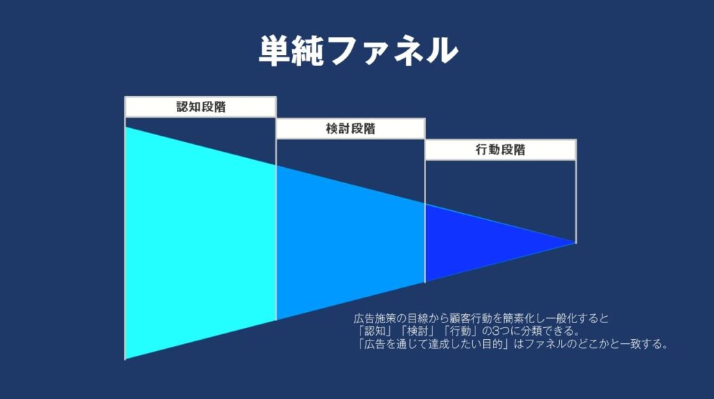 動画広告は認知・検討・行動のすべてで活躍