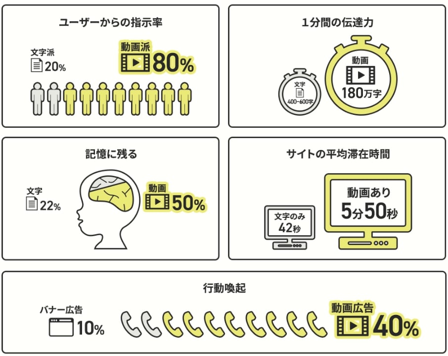 動画広告の魅力