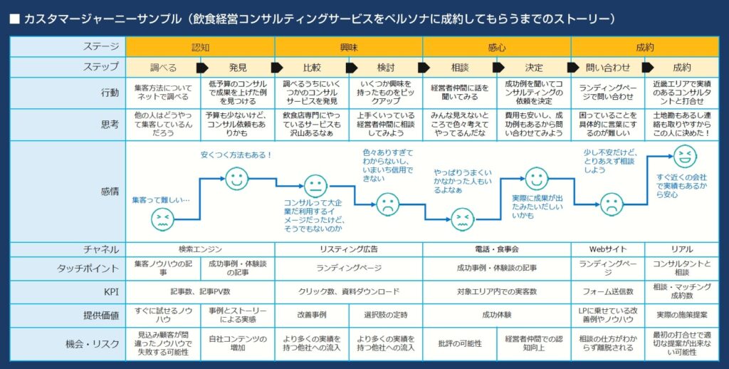 カスタマージャーニーの実例