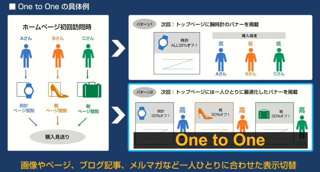 One to Oneマーケティングの具体例
