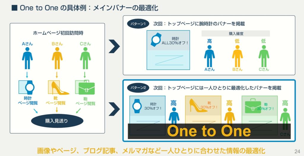Web接客の方法