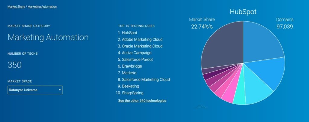 HubSpotは世界シェアNo1のMAツール