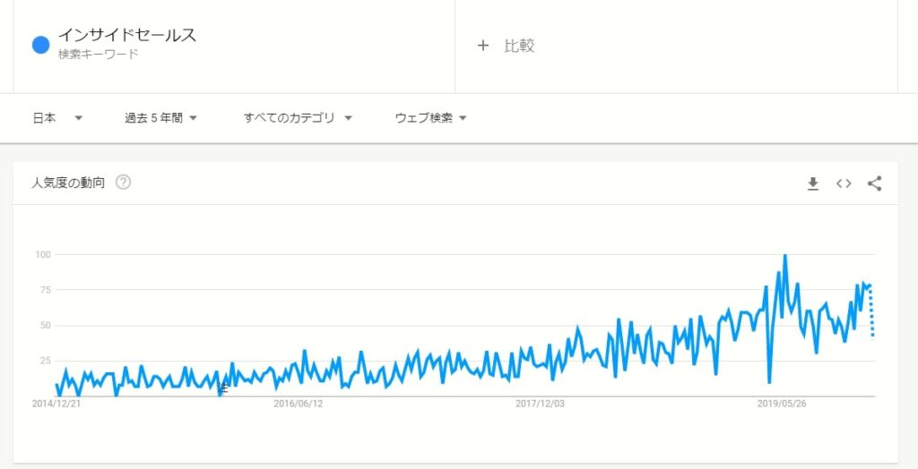 Googleトレンド：インサイドセールス