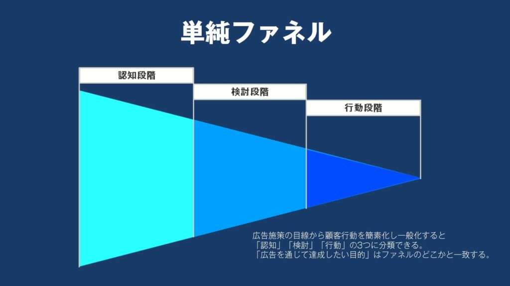 YouTube広告は主に認知段階と検討段階で活用する