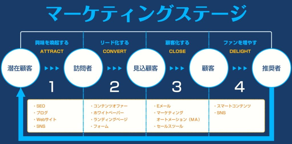マーケティングステージ