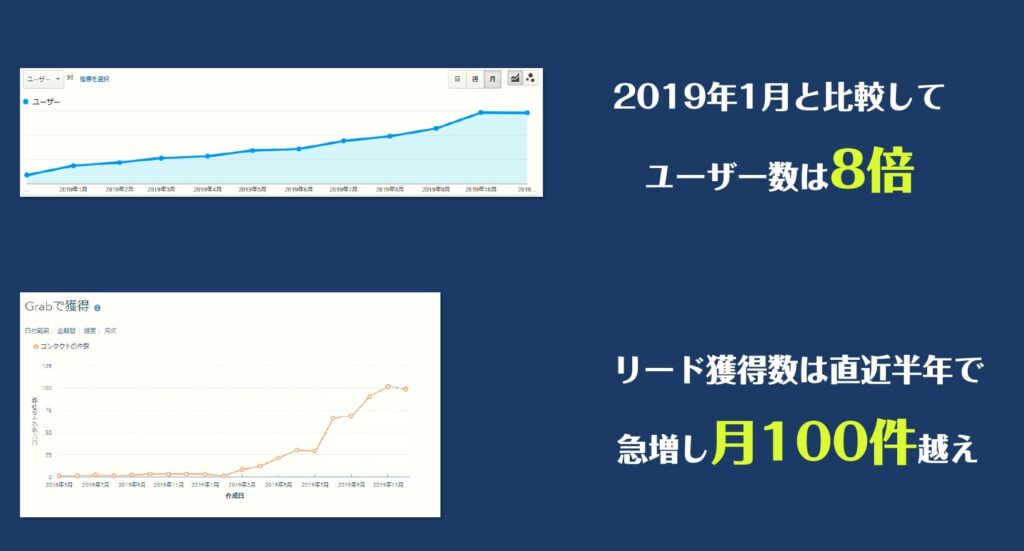 コンテンツが資産として残るため成果は右肩上がり