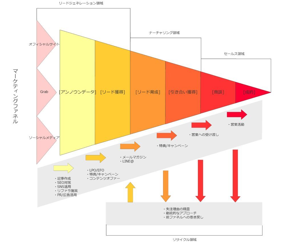 マーケティングファネル