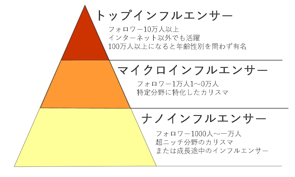 マイクロインフルエンサーとは