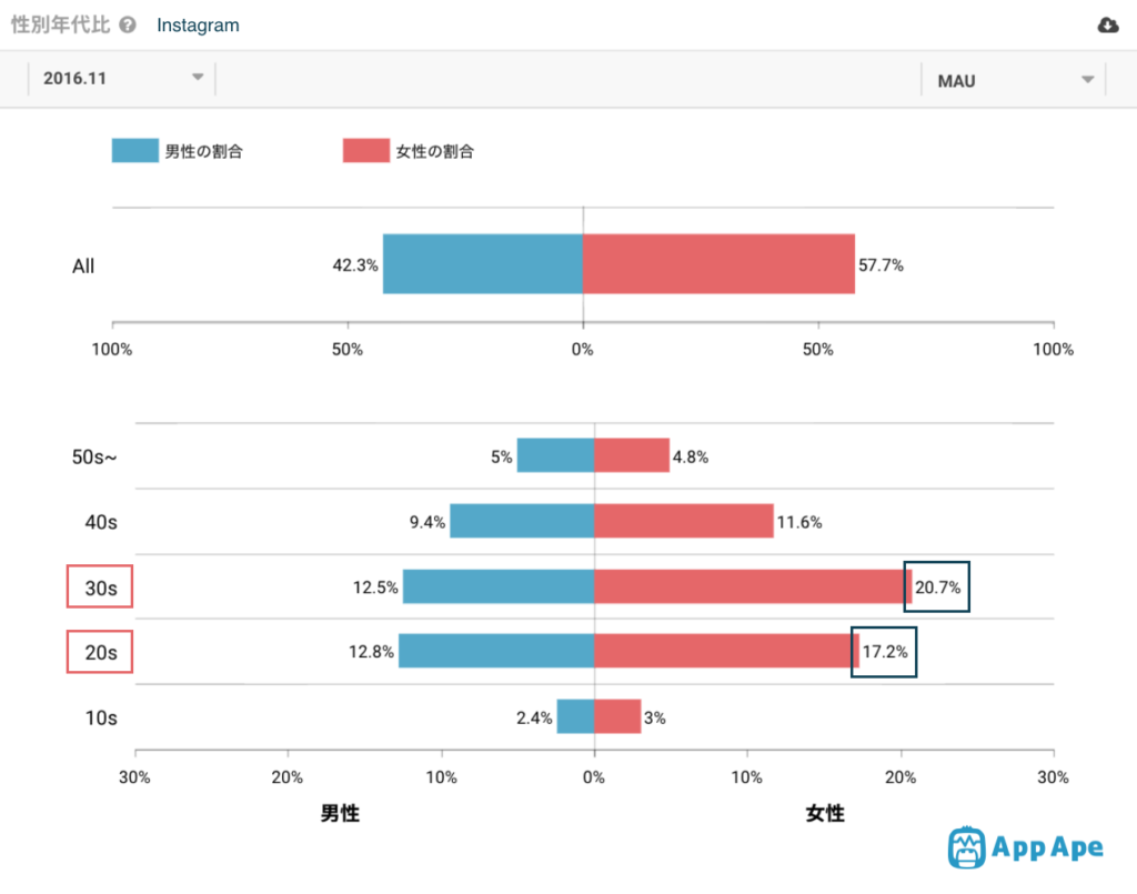 2016年のInstagram利用者年齢性別のデータ