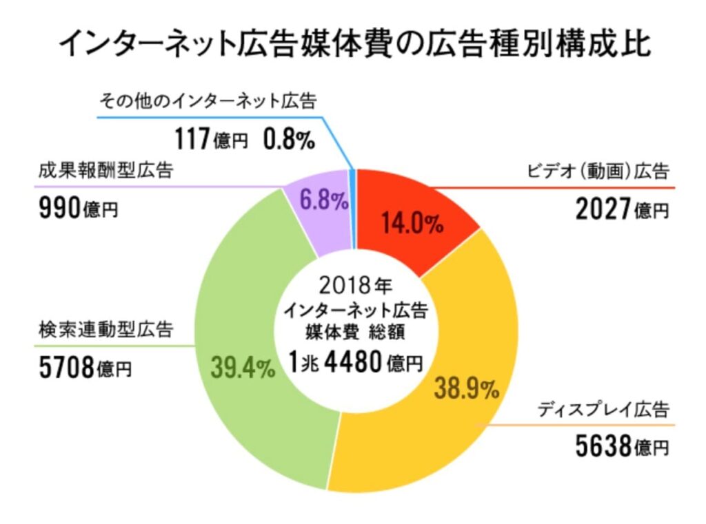 日本の広告費_Web広告の内訳