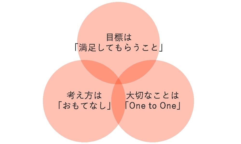 Web接客の考え方は「おもてなし」