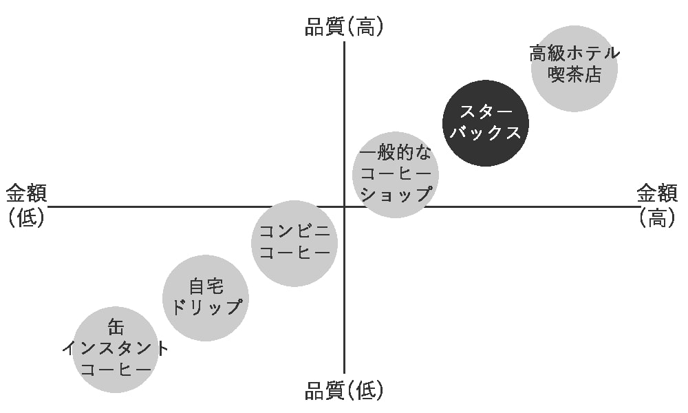 コーヒー業界のポジショニングマップイメージ