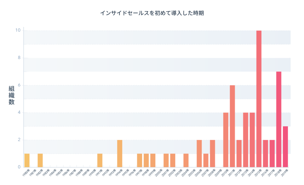 インサイドセールスを導入した時期