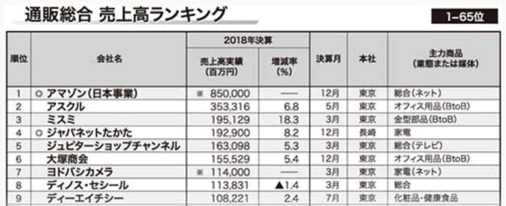 通販売上高ランキング