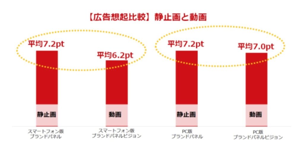 動画広告とバナー広告の効果
