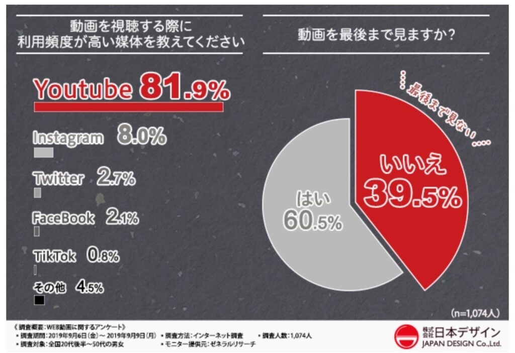 動画に関する調査結果